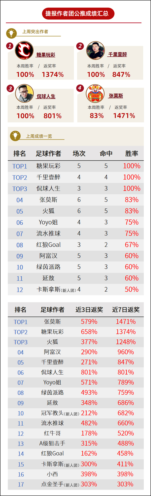 作者周榜：红单大丰收 鸡锅、侃球人生盈利率均破300%