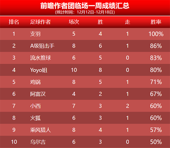 18日回顾：Yoyo姐斩获6连胜+9胜8 数据揭秘近12失1