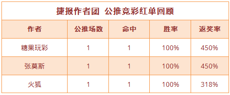 红人榜：红单多点开花张莫斯4连胜+糖果近11中8  