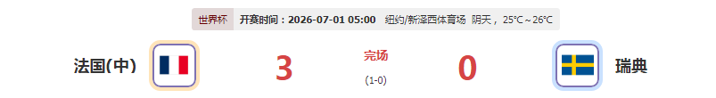 姆巴佩双响!法国3-0瑞典晋级16强