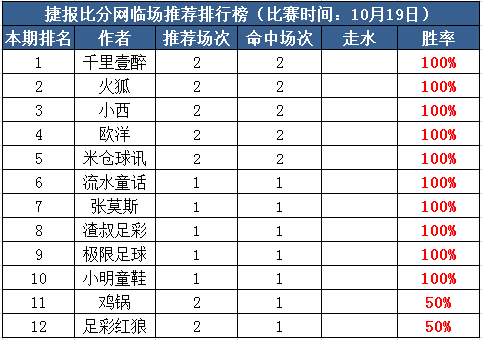 19日打赏汇总：千里壹醉14场胜率92% 渣叔近7中5走1