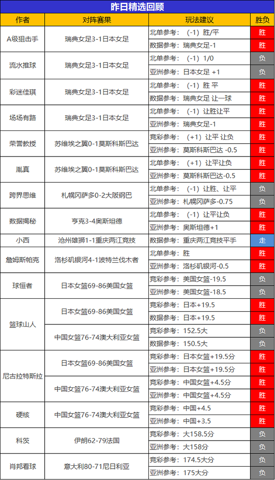30日回顾：昨日临场8位作者喜迎胜利 尼古拉精选4连胜