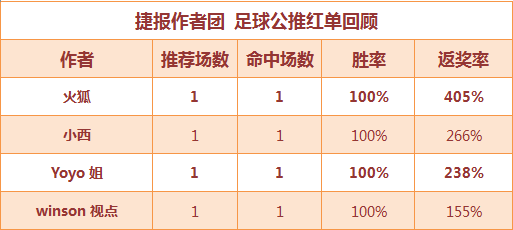 红人榜：