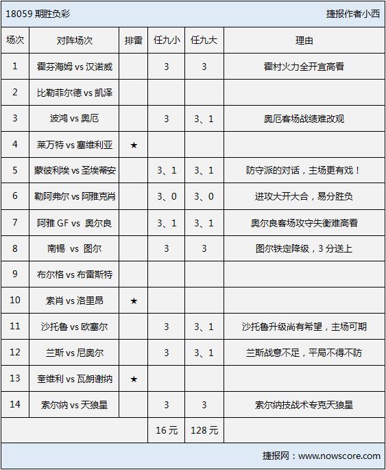 胜负彩18059期排雷手册：塞维利亚客场难高估，洛里昂大战索肖
