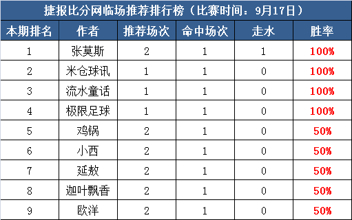 17日打赏汇总：极限豪取6天红单 流水童话近8中6走1