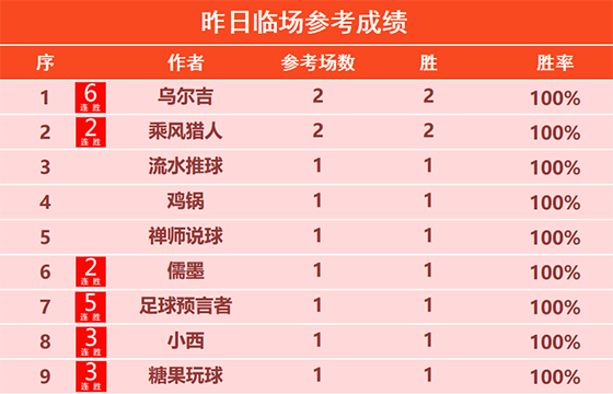 20日回顾：乌尔吉 乘风猎人临场2胜2 硬核精选6连胜