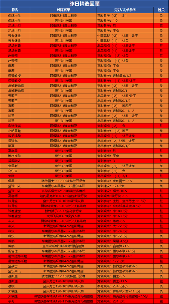 3日回顾：流水临场12胜10 场场有路足球精选2场全胜