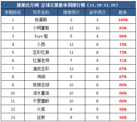 作者周榜：鸡锅临场盈利404% 小明公推12中10