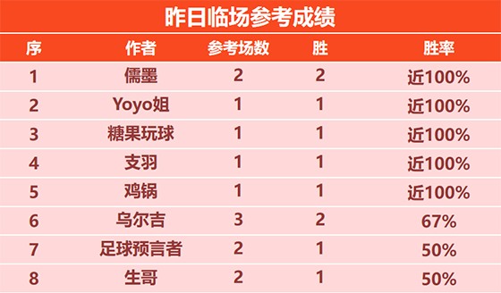 7日回顾：吉士波奇、糖果达成6连胜+Yoyo近9胜8