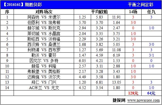 胜负彩16161期欧赔指引:拜仁联赛反弹-足彩预
