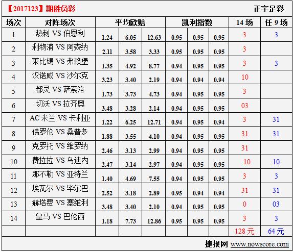 胜负彩17123期凯利指数分析：蓝鹰对飞驴依然有优势