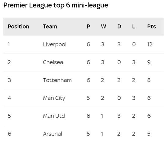 英超前6名交手记录,利物浦领跑积分榜-足球新