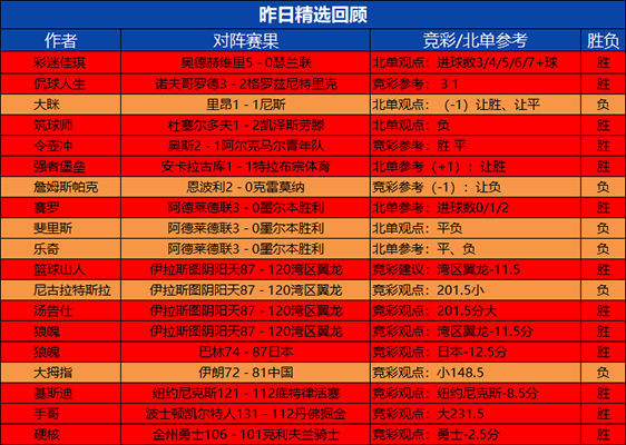 11日回顾：生哥 乘风 支羽 狼魄获2胜 筑球师12胜11