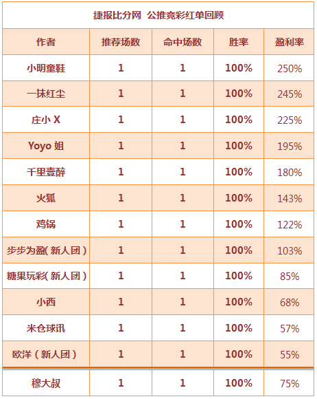 红人榜：超大红单来袭 13作者公推全红+生哥临场爆红
