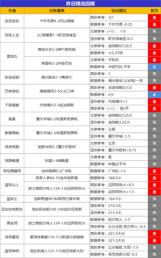 09日成绩汇总：小西临场7战7捷 雪球丸 篮球山人昨日全胜