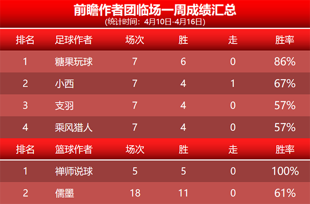 16日回顾：高老师9连胜状态火热 禅师临场5场不败