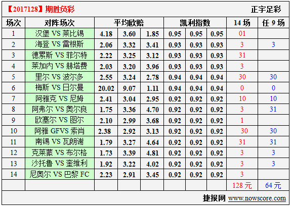 胜负彩17128期凯利指数分析：沙托鲁突然爆发
