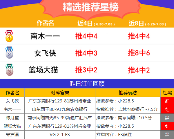 3日推荐汇总：张莫斯4连红 南木近7中5状态喜人