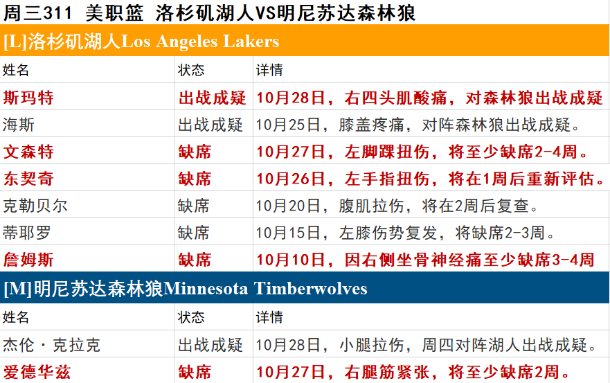 每日资讯，NBA伤停情况！