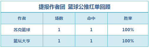 篮彩排行榜：龙勇大战一推双红 生哥重心8连胜