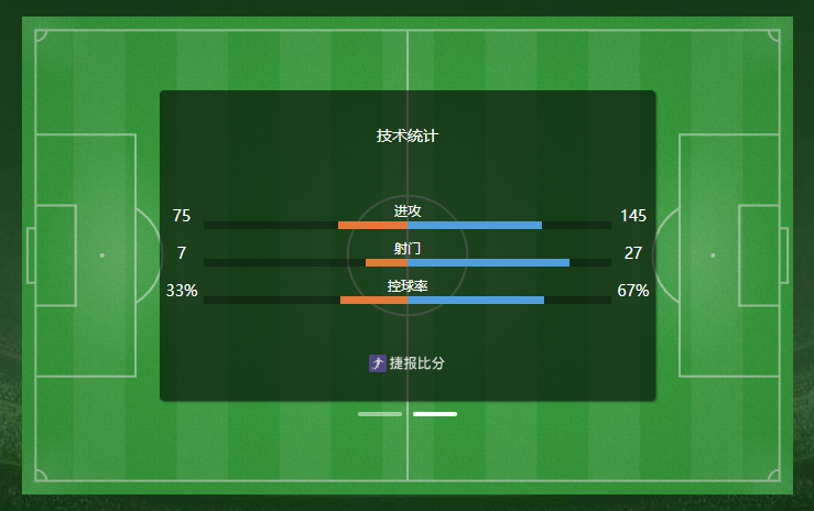 跌宕90分钟!沙特乌拉圭1-1握手言和