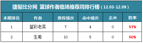 作者周榜：流水临场胜率达8成 糖果公推12中11