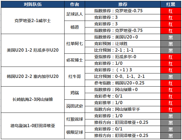8日推荐汇总：张莫斯近17中12走1 鸡锅迎来双红之夜