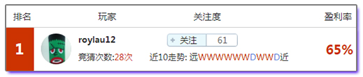 竞猜达人榜：昨日专家重注高水盈利，今晚意甲红单邀您来看！