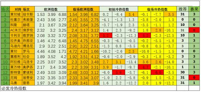 国家赛冷热指数整期分析：难度降低易于博取
