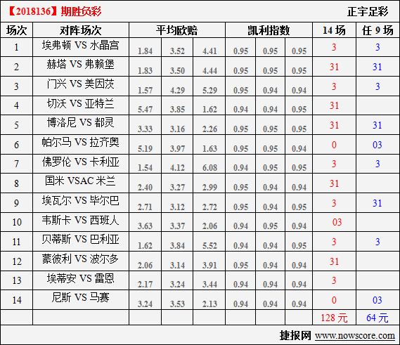 　　胜负彩18136期凯利指数分析：门兴吃下客场虫