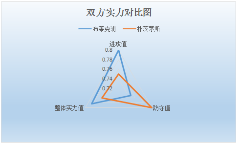 布莱克浦vs朴茨茅斯 朴茨茅斯联赛客场难反弹