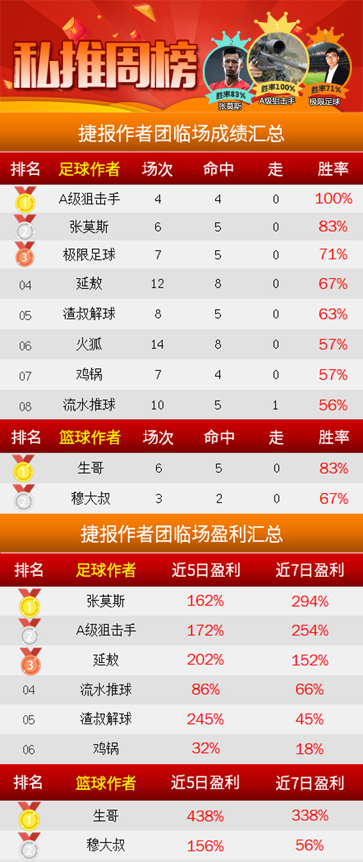 作者周榜：张莫斯连续2周胜率83% 红牛哥推14中12