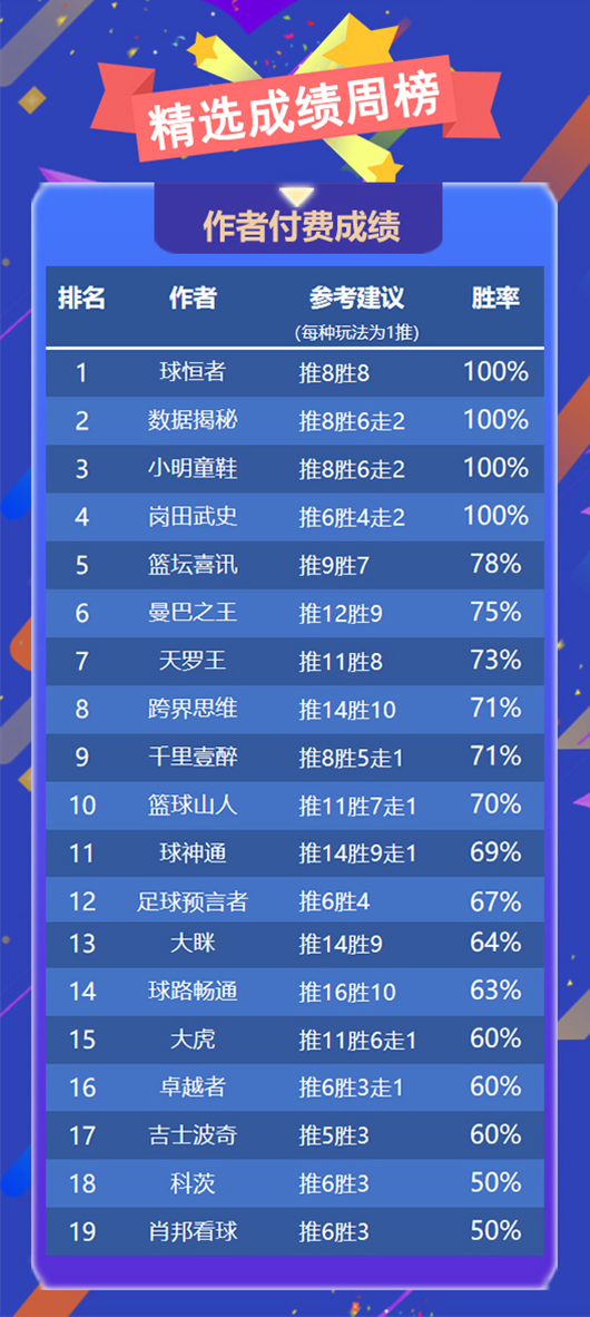 作者周榜：4位作者精选斩获全胜 阿富汉80%胜率重回榜首