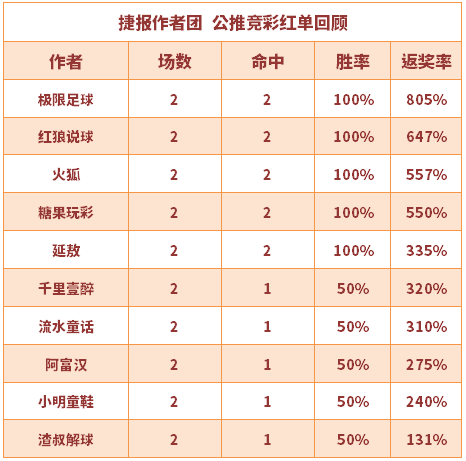 红人榜：捷报红单不断 糖果公推6连红+火狐5连胜