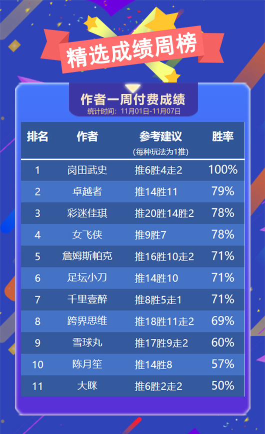 作者周榜：鸡锅时隔一月再登榜首 岗田精选全胜发挥出色