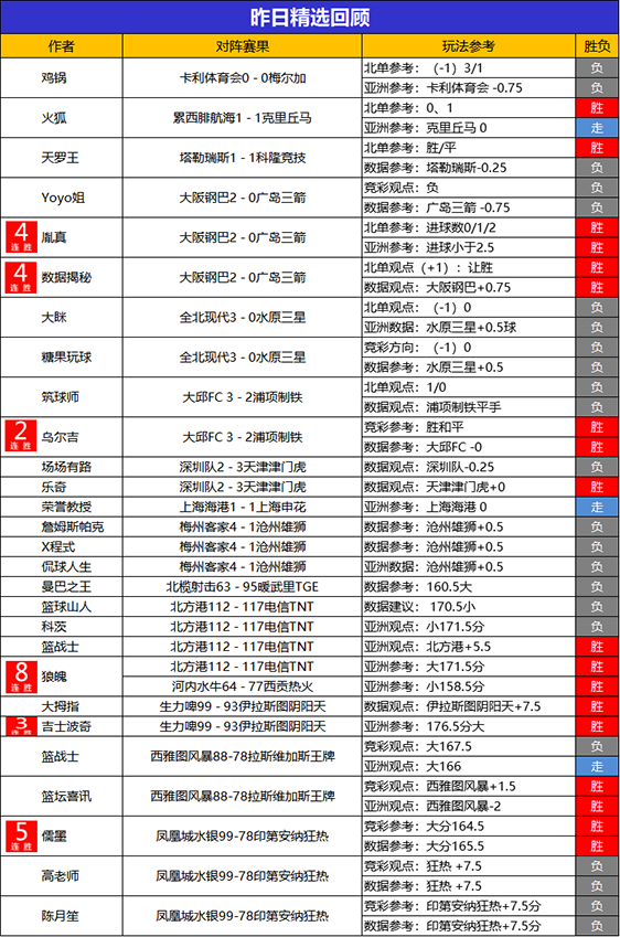 29日回顾：狼魄篮球精选8连胜 禅师说球6连胜
