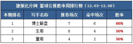 作者周榜：流水临场胜率达8成 糖果公推12中11