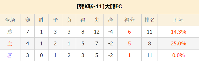 大邱FCvs城南足球俱乐部 客队不败而回