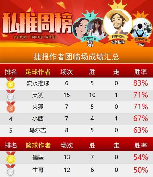 作者周榜：彩迷精选7战全胜问鼎榜首 流水胜率83%稳打稳扎