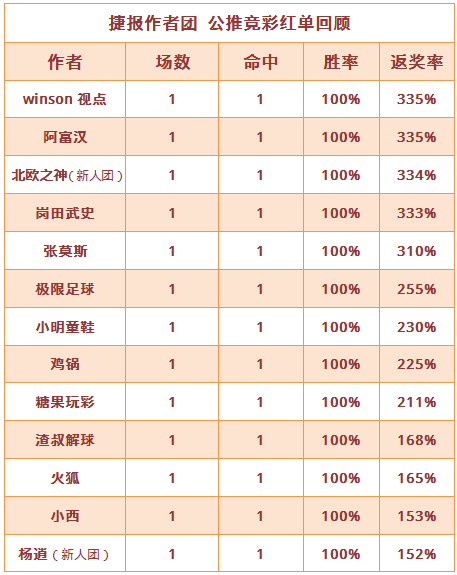 红人榜：张莫斯5连胜中4.6倍比分 阿富公推7场全红