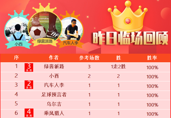 20日成绩汇总：乘风猎人冲击5连胜 小刀玩法推8胜7走1