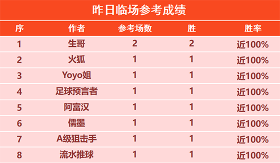 13日回顾：生哥昨日临场2胜2 狙击手3连胜+9胜7