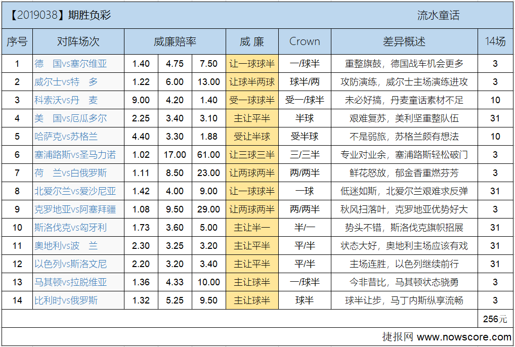 胜负彩19038期欧亚差异：橙衣军团鲜花怒放