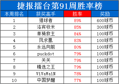 捷报擂台周榜：“玩球的男人”100%胜率夺冠！