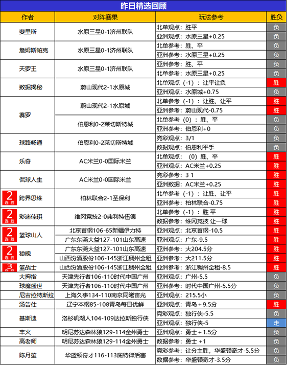 01日回顾：Yoyo 乘风笑纳4连胜 山人 狼魄2场CBA全胜