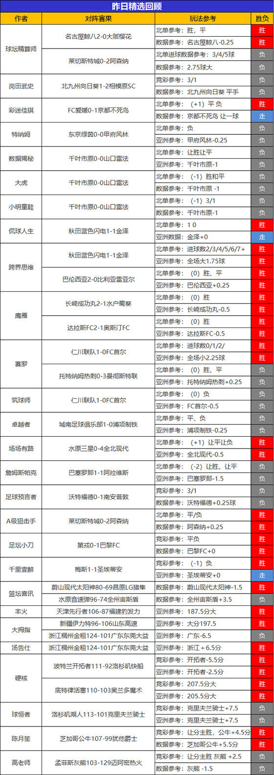 30日回顾：狙击手昨日4战皆捷 跨界 鹰雁 硬核2场全胜