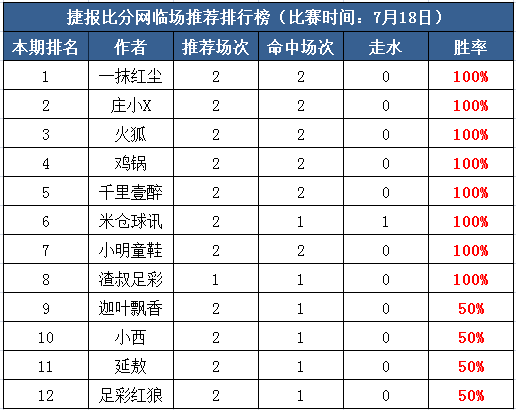 18日打赏汇总：火狐、千里3天连红 红尘推荐力擒高水