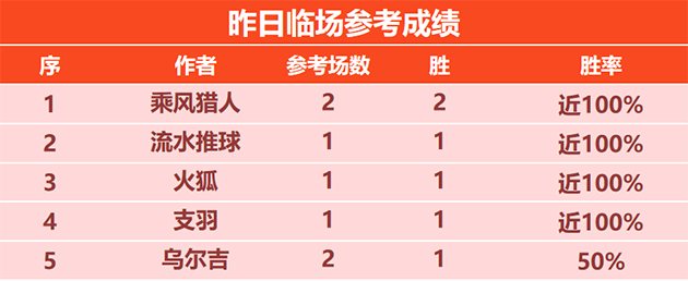 喜报:乘风猎人昨日临场2胜2 汤告仕精选勇夺6连胜