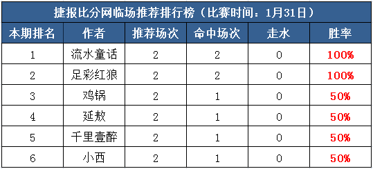 31日打赏汇总：二月第一天 全红单了解一下