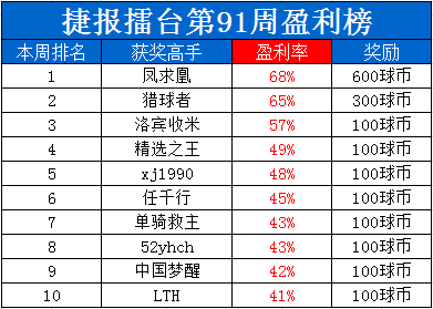 捷报擂台周榜：“玩球的男人”100%胜率夺冠！